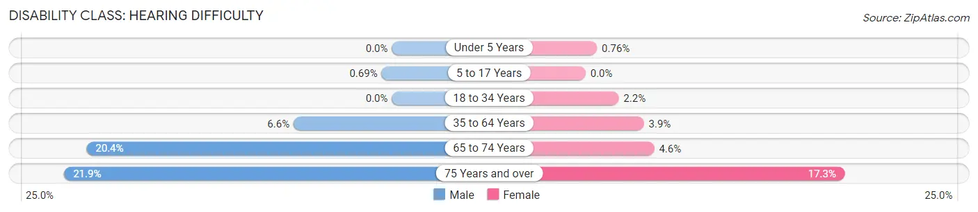 Disability in Jasper County: <span>Hearing Difficulty</span>
