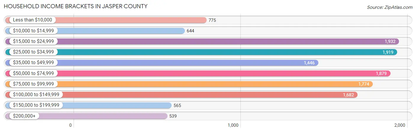 Household Income Brackets in Jasper County