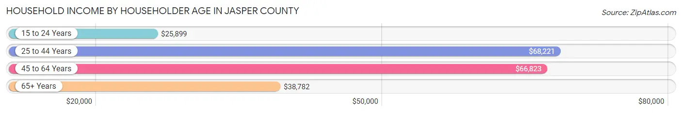 Household Income by Householder Age in Jasper County