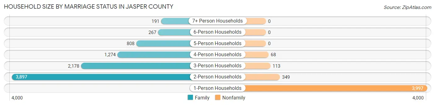 Household Size by Marriage Status in Jasper County