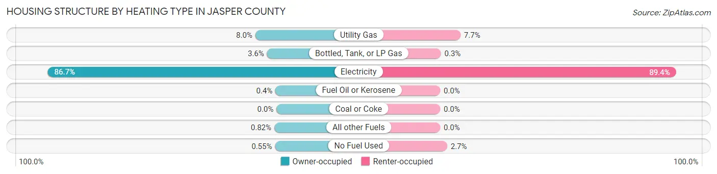 Housing Structure by Heating Type in Jasper County