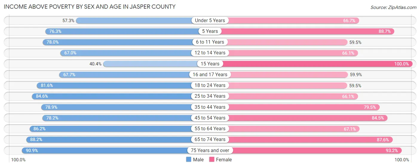 Income Above Poverty by Sex and Age in Jasper County