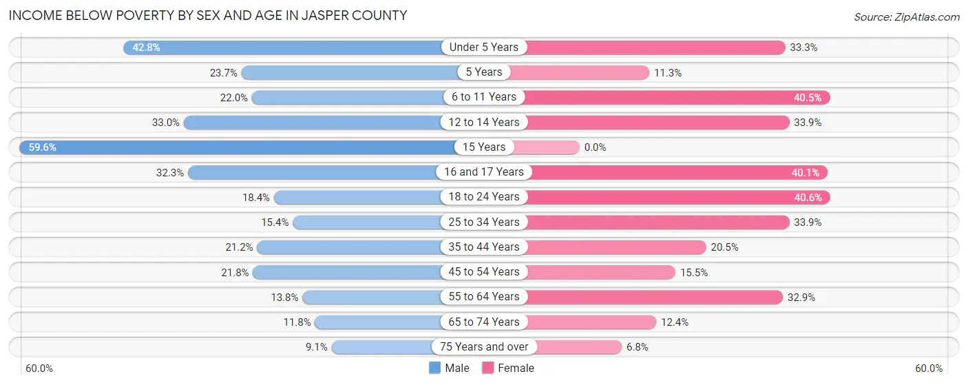 Income Below Poverty by Sex and Age in Jasper County