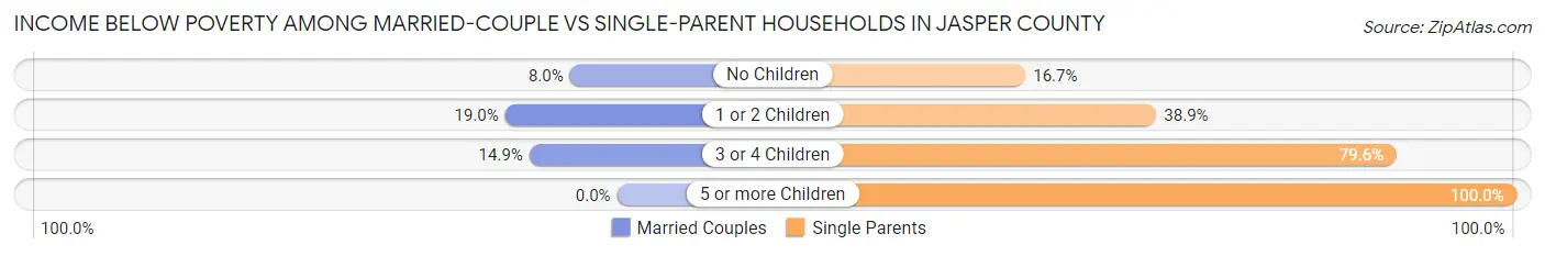 Income Below Poverty Among Married-Couple vs Single-Parent Households in Jasper County