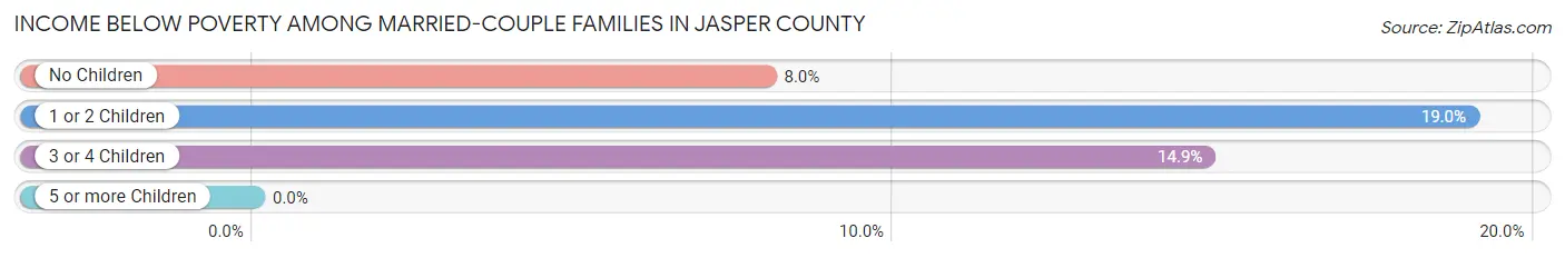 Income Below Poverty Among Married-Couple Families in Jasper County