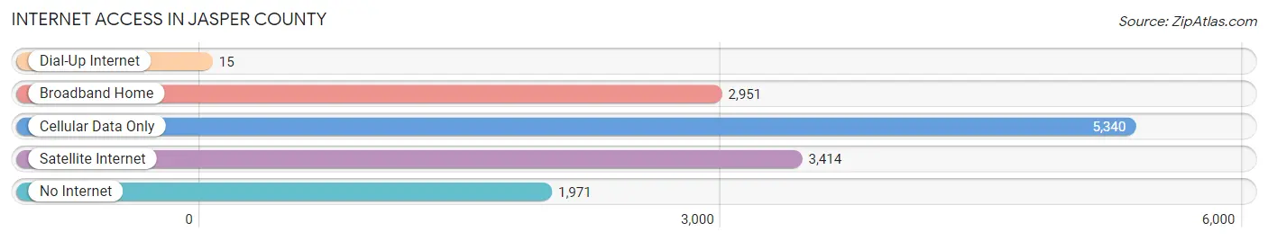 Internet Access in Jasper County