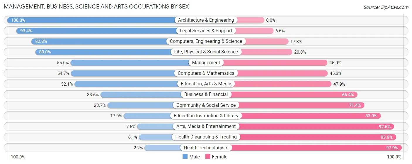 Management, Business, Science and Arts Occupations by Sex in Jasper County