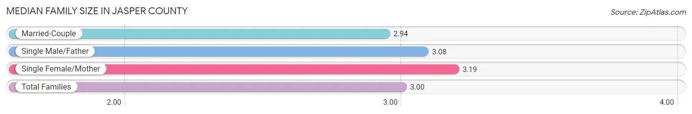 Median Family Size in Jasper County