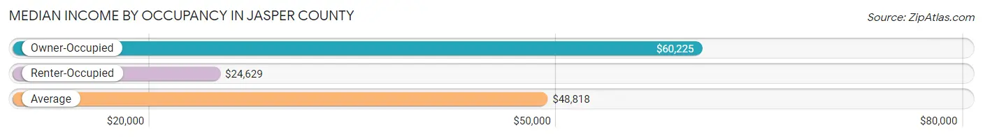 Median Income by Occupancy in Jasper County