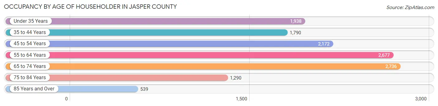 Occupancy by Age of Householder in Jasper County