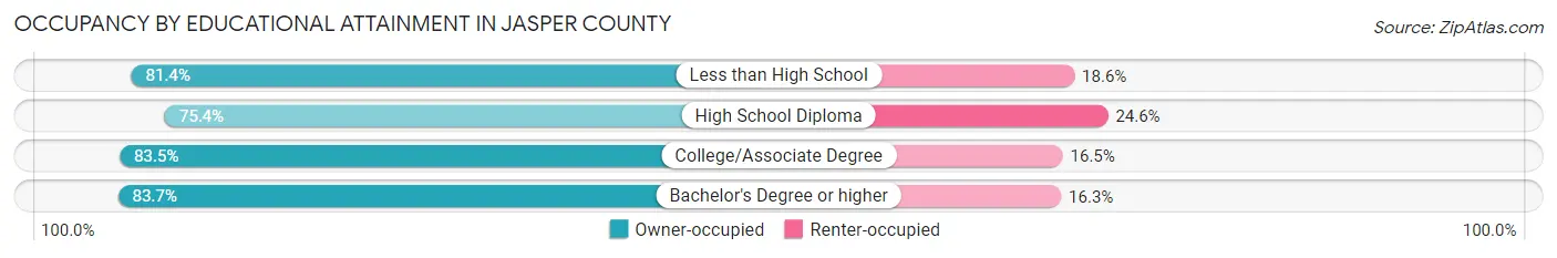 Occupancy by Educational Attainment in Jasper County