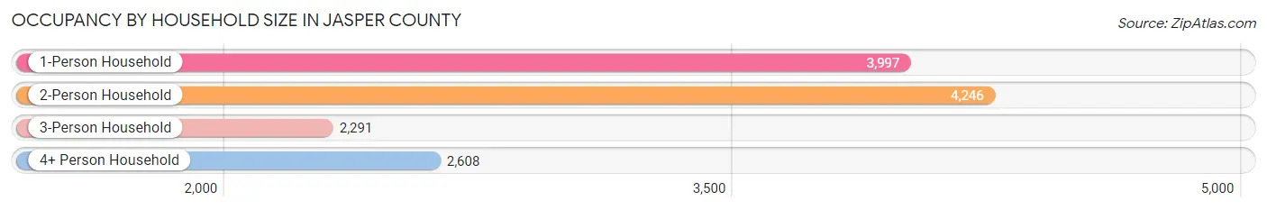 Occupancy by Household Size in Jasper County