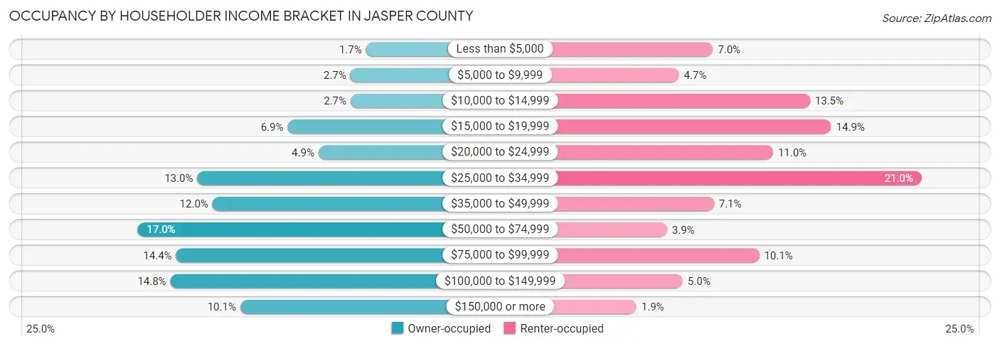 Occupancy by Householder Income Bracket in Jasper County