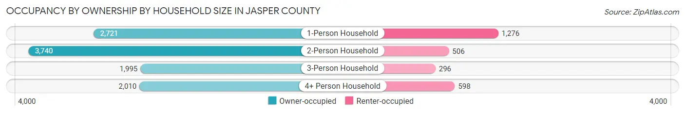 Occupancy by Ownership by Household Size in Jasper County