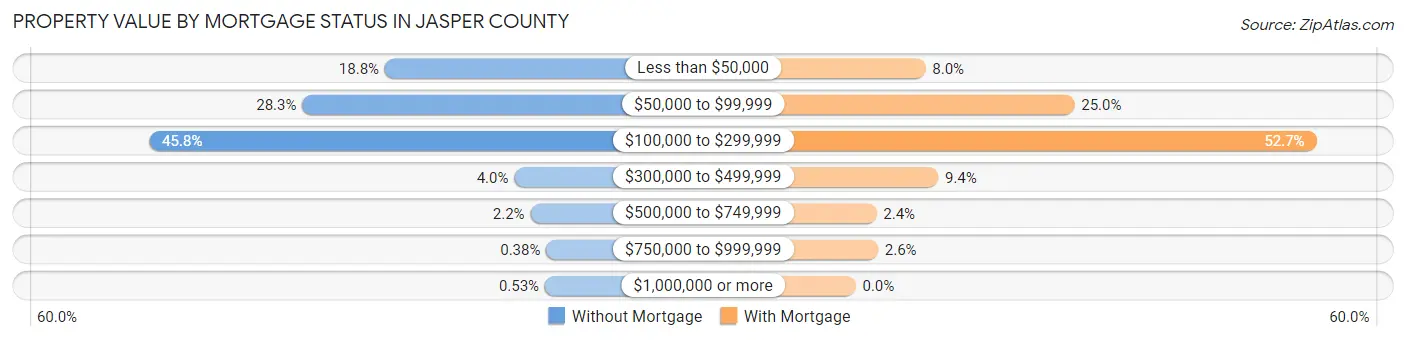 Property Value by Mortgage Status in Jasper County