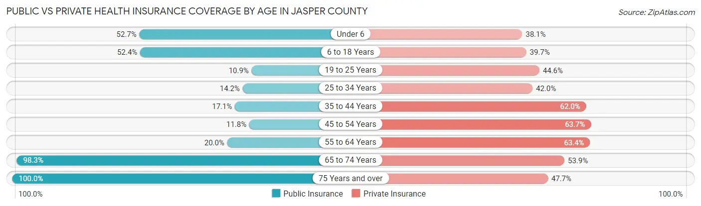 Public vs Private Health Insurance Coverage by Age in Jasper County