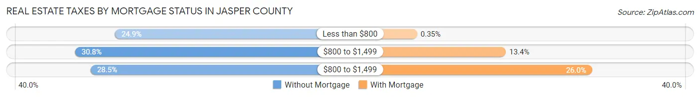 Real Estate Taxes by Mortgage Status in Jasper County