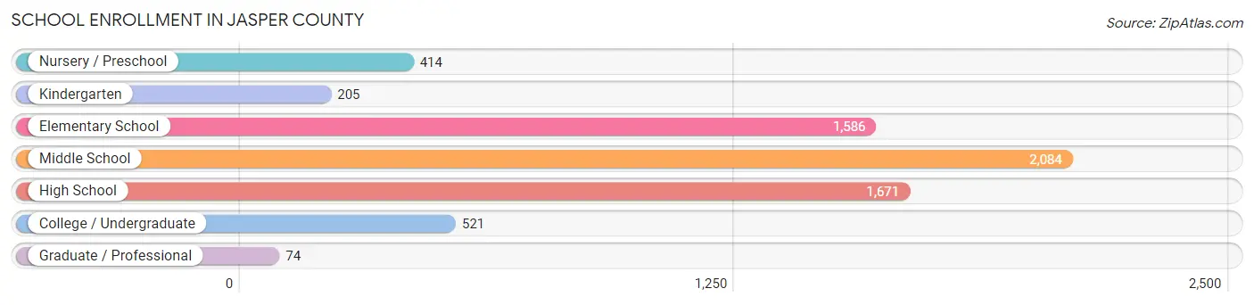 School Enrollment in Jasper County