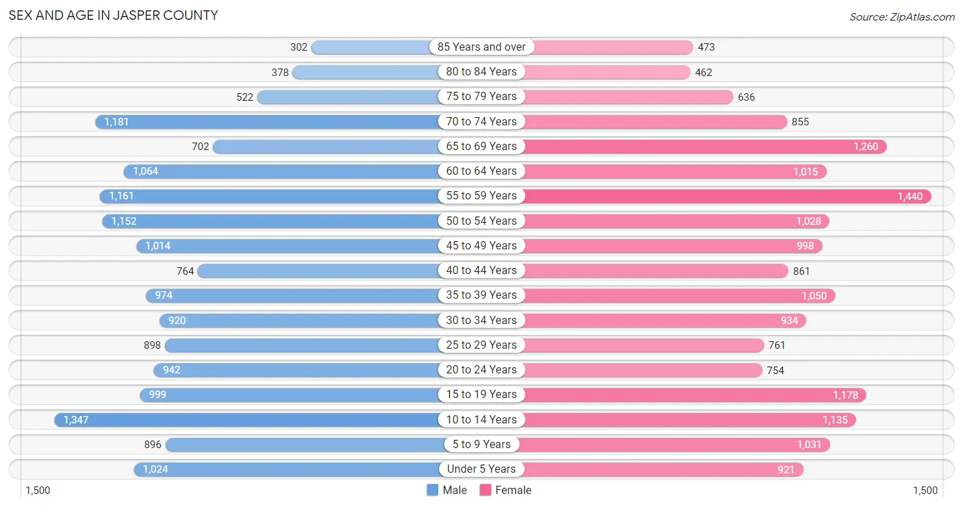 Sex and Age in Jasper County