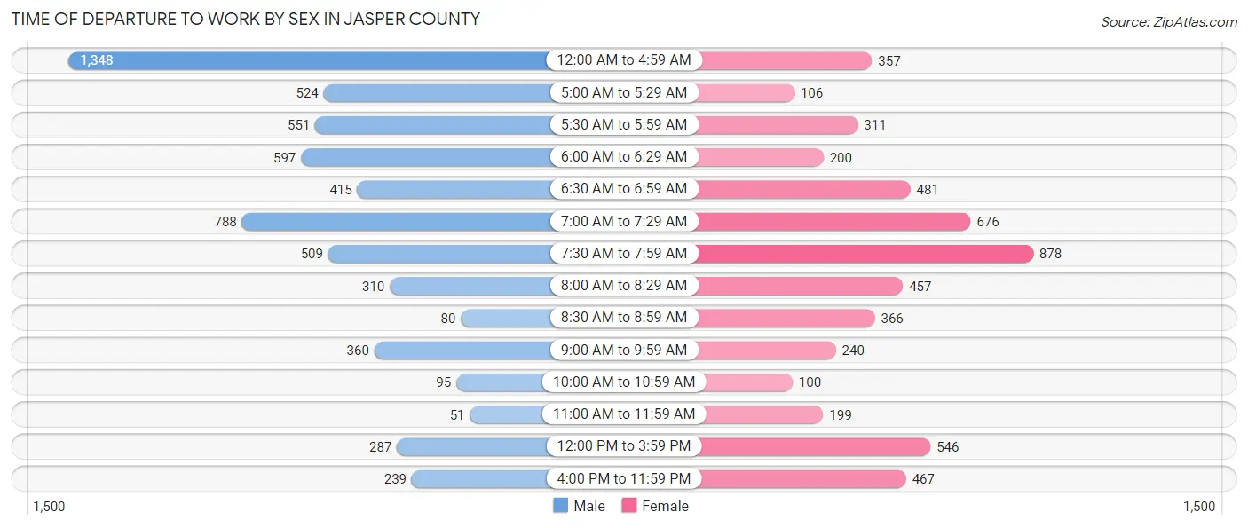 Time of Departure to Work by Sex in Jasper County