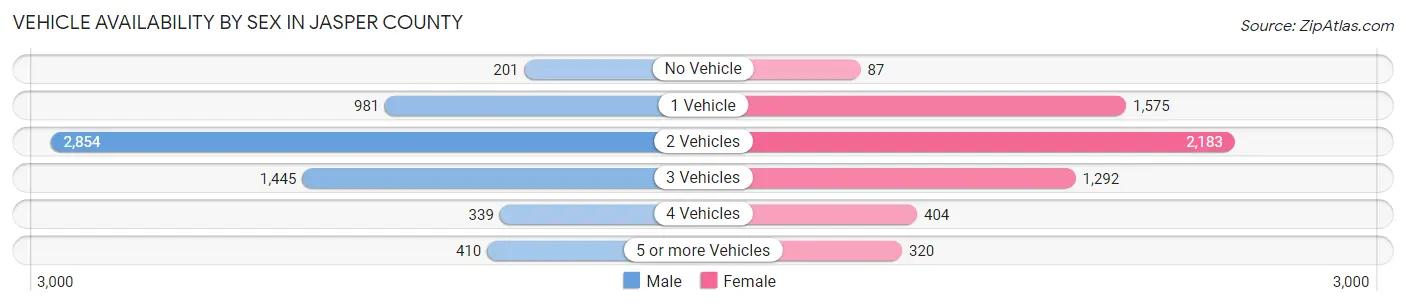 Vehicle Availability by Sex in Jasper County