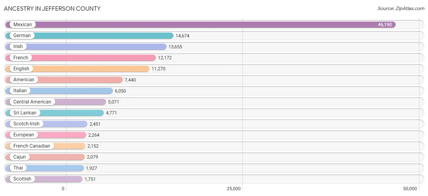 Ancestry in Jefferson County