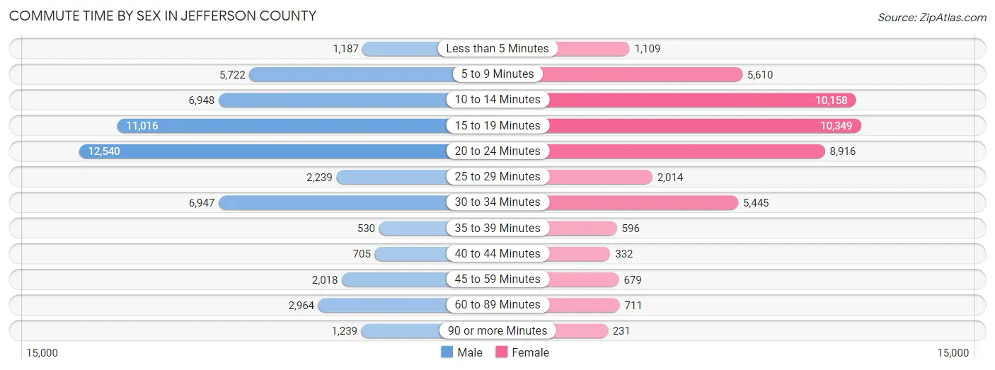 Commute Time by Sex in Jefferson County