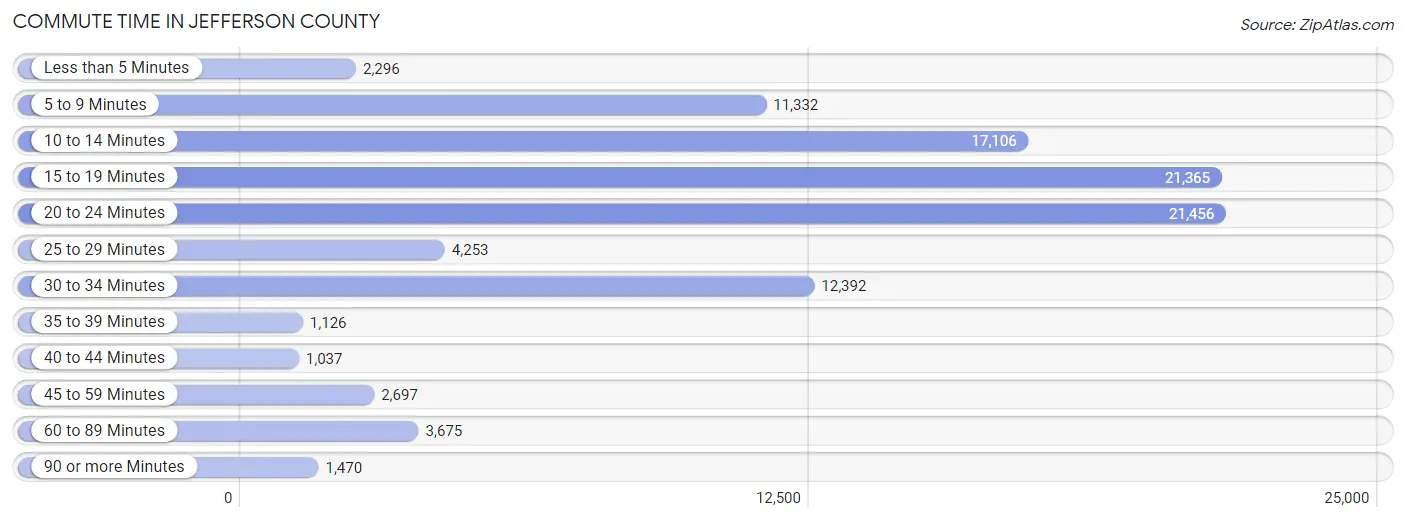 Commute Time in Jefferson County