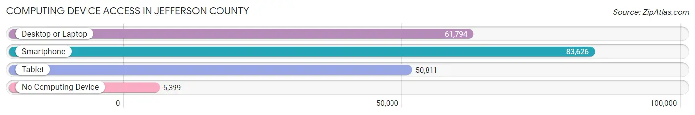 Computing Device Access in Jefferson County