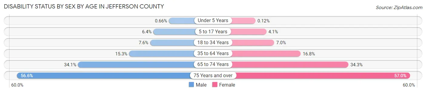 Disability Status by Sex by Age in Jefferson County