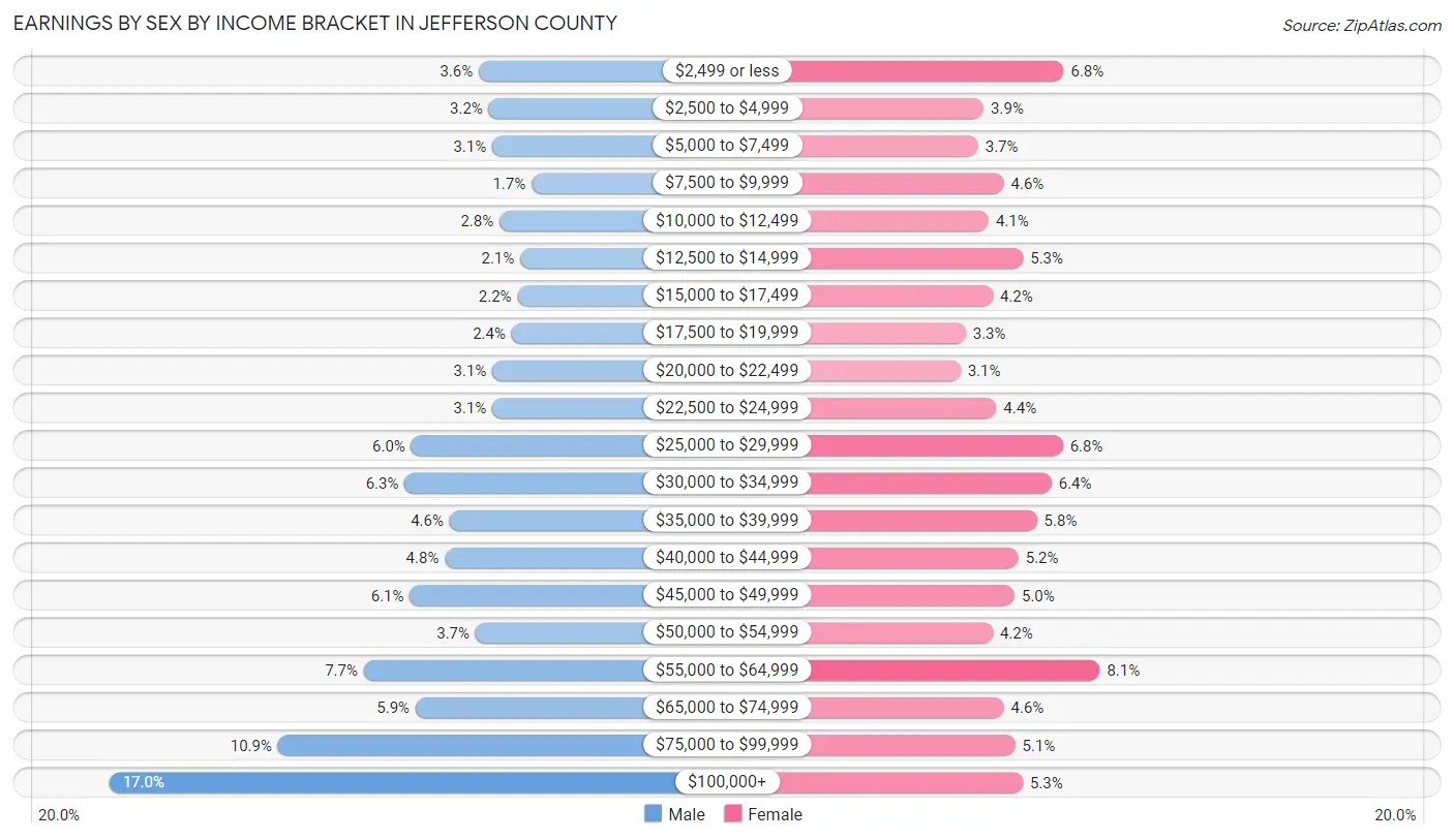 Earnings by Sex by Income Bracket in Jefferson County