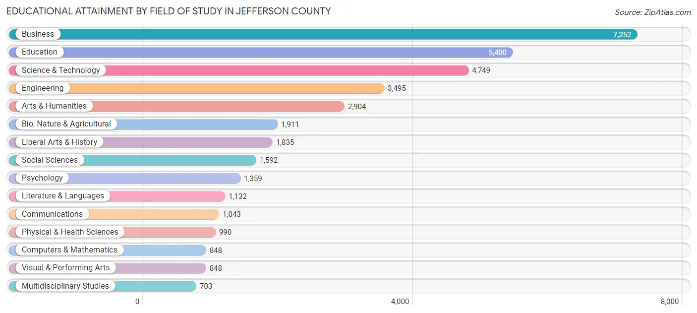 Educational Attainment by Field of Study in Jefferson County