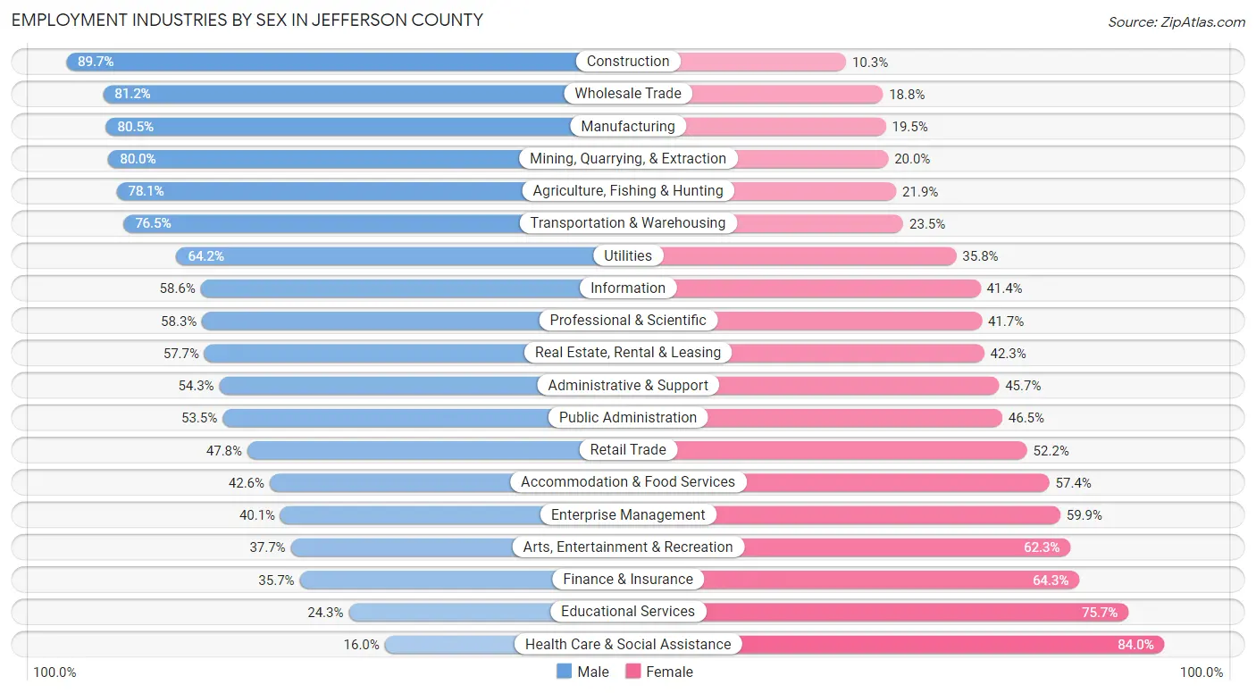 Employment Industries by Sex in Jefferson County