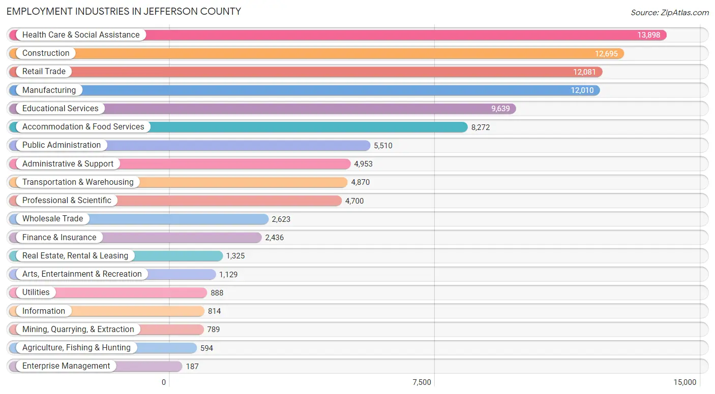 Employment Industries in Jefferson County