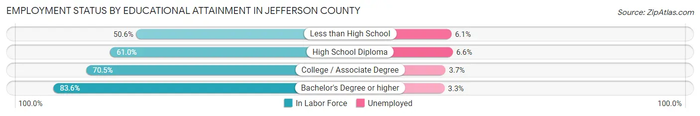 Employment Status by Educational Attainment in Jefferson County