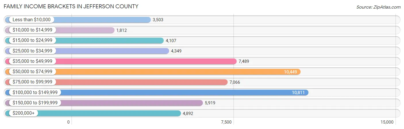 Family Income Brackets in Jefferson County