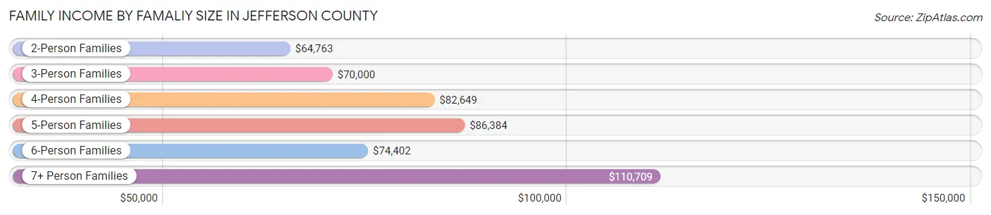 Family Income by Famaliy Size in Jefferson County