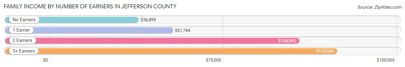 Family Income by Number of Earners in Jefferson County