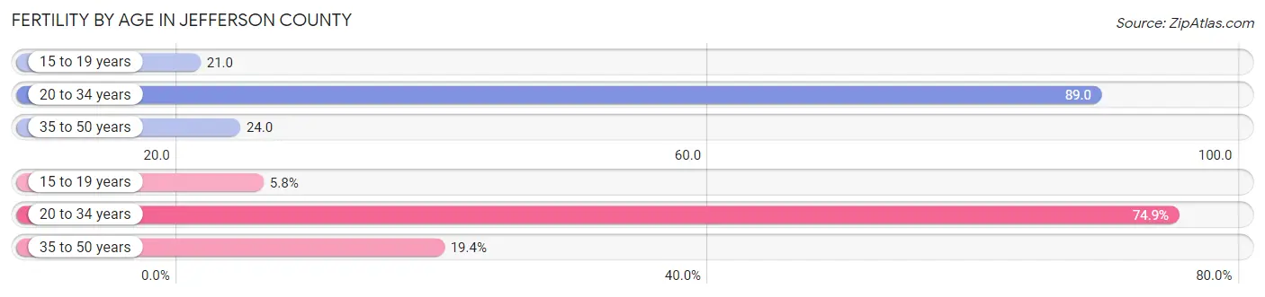 Female Fertility by Age in Jefferson County