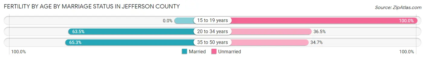 Female Fertility by Age by Marriage Status in Jefferson County