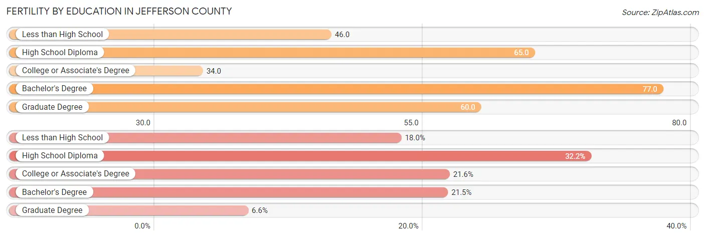 Female Fertility by Education Attainment in Jefferson County