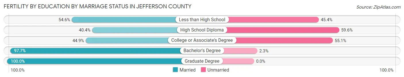 Female Fertility by Education by Marriage Status in Jefferson County