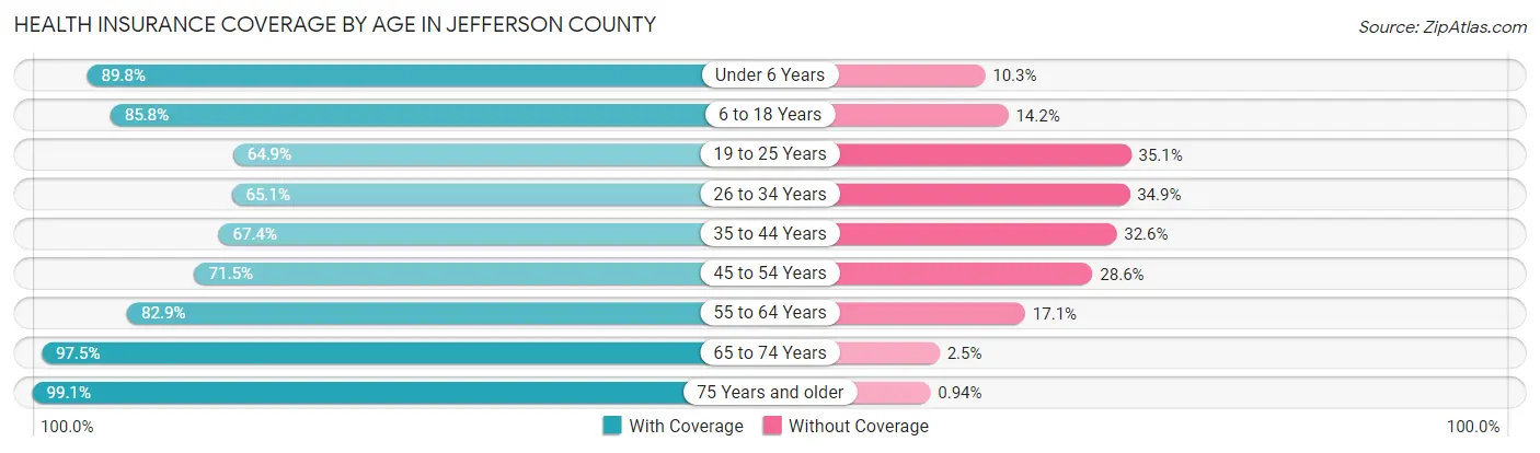 Health Insurance Coverage by Age in Jefferson County