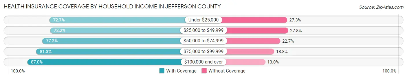 Health Insurance Coverage by Household Income in Jefferson County