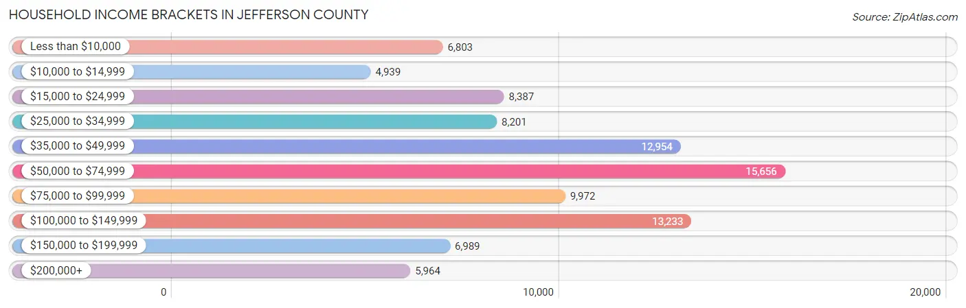 Household Income Brackets in Jefferson County