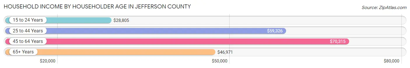 Household Income by Householder Age in Jefferson County