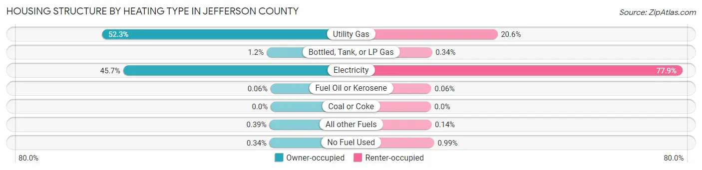 Housing Structure by Heating Type in Jefferson County