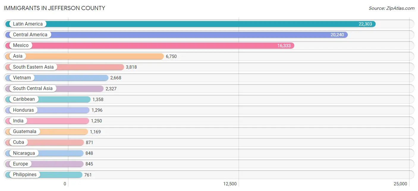 Immigrants in Jefferson County