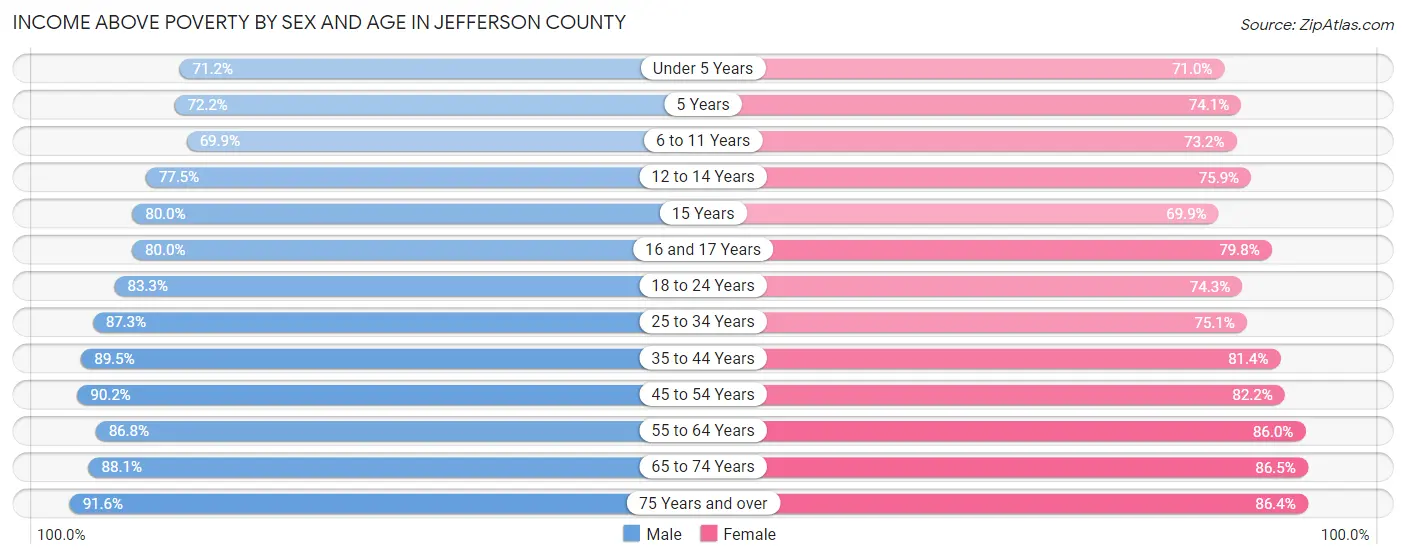 Income Above Poverty by Sex and Age in Jefferson County