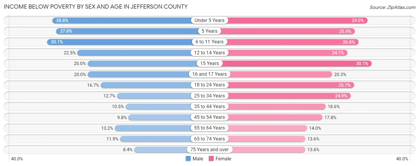 Income Below Poverty by Sex and Age in Jefferson County